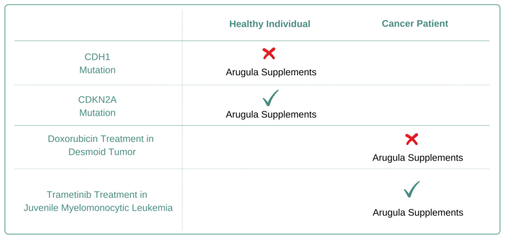 For Which Cancer Types to Avoid Arugula Supplement