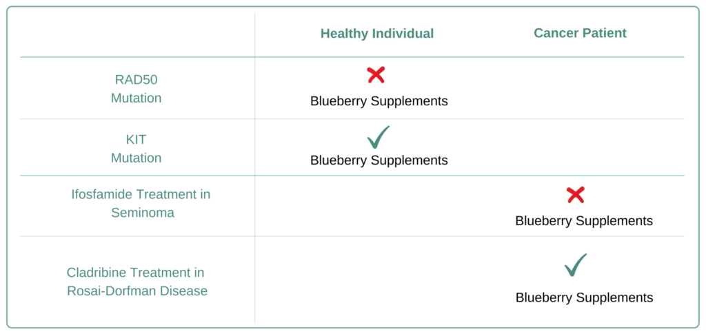 For Which Cancer Types to Avoid Blueberry Supplement