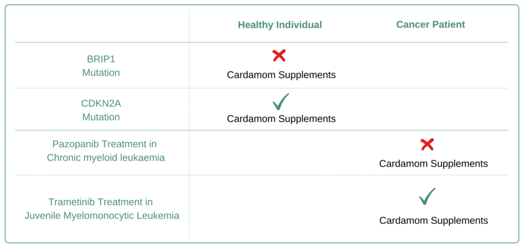 For Which Cancer Types to Avoid Cardamom Supplement