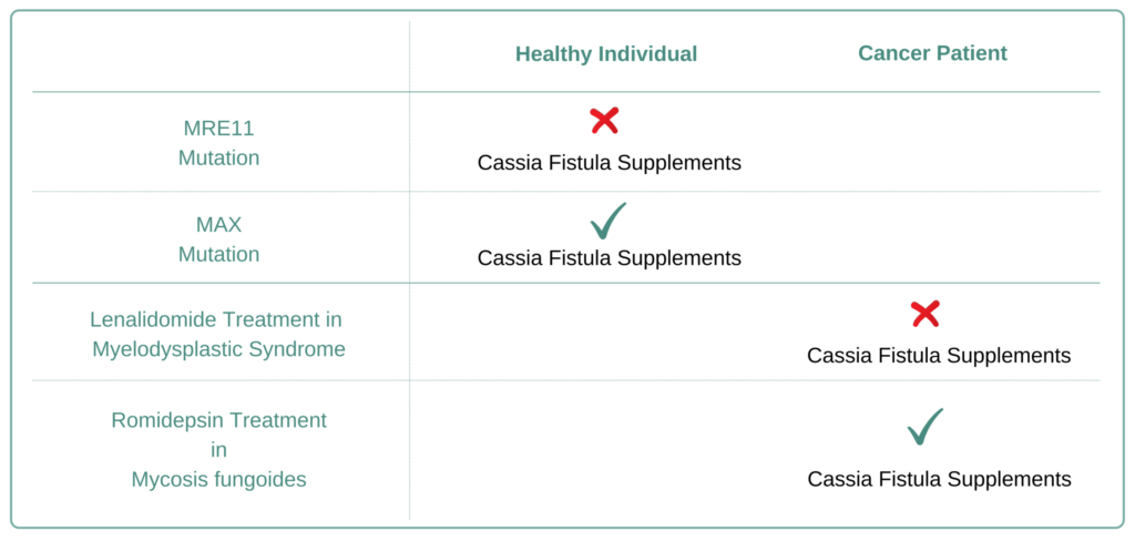 Which Cancer Types to Avoid Cassia Fistula Supplement
