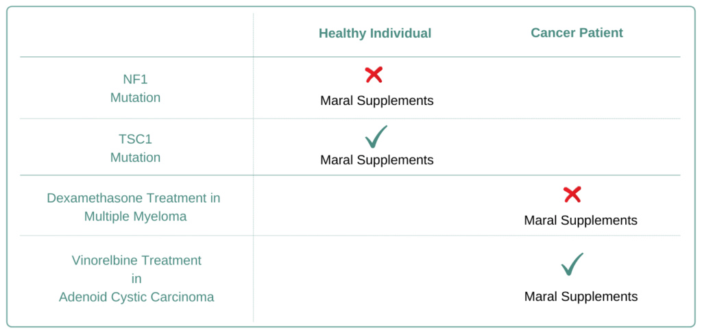 Which Cancer Type to Avoid Maral Supplements
