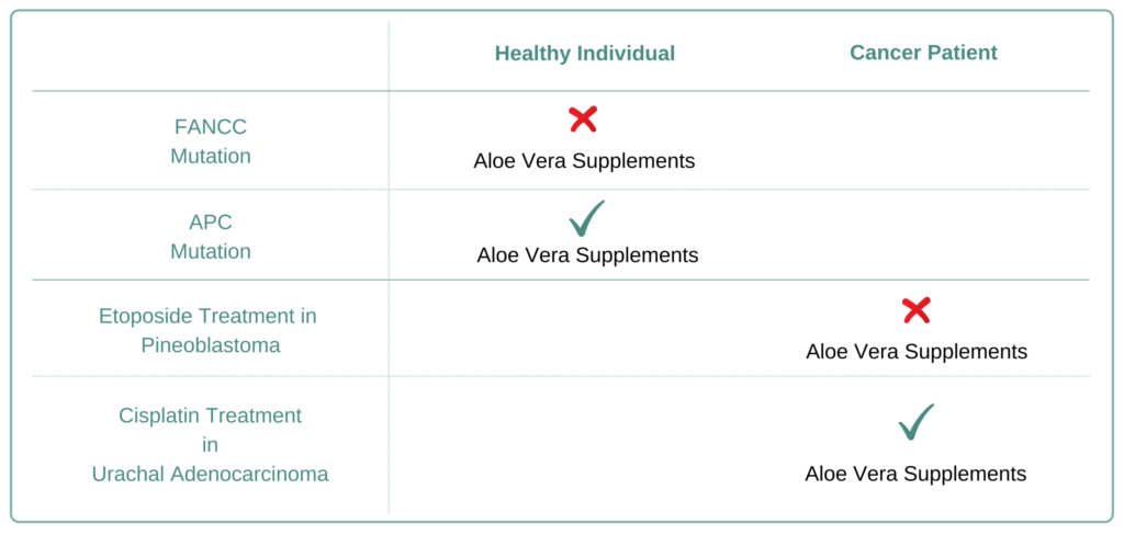 Which Cancer Types to Avoid Aloe Vera Supplement