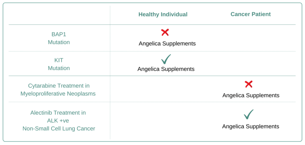 Which Cancer Types to Avoid Angelica Supplement