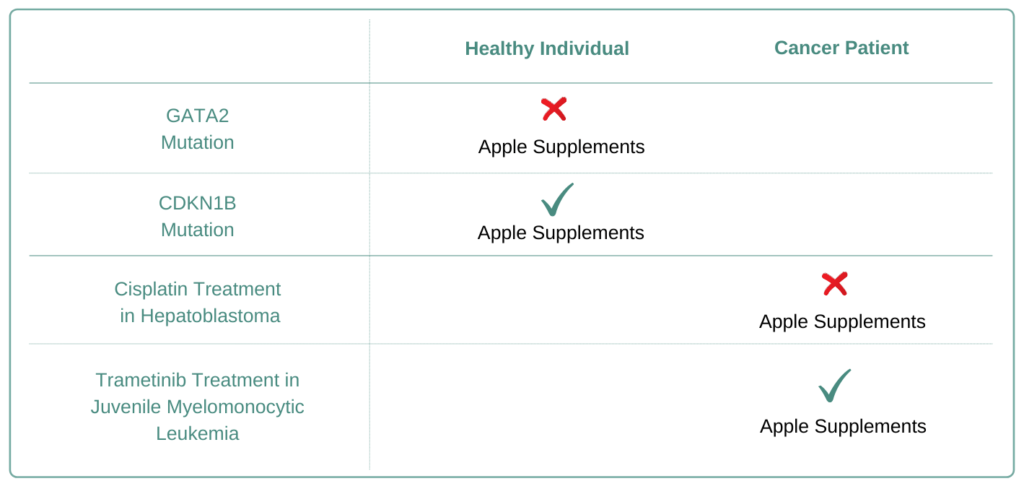 Which Cancer Types to Avoid Apple Supplement