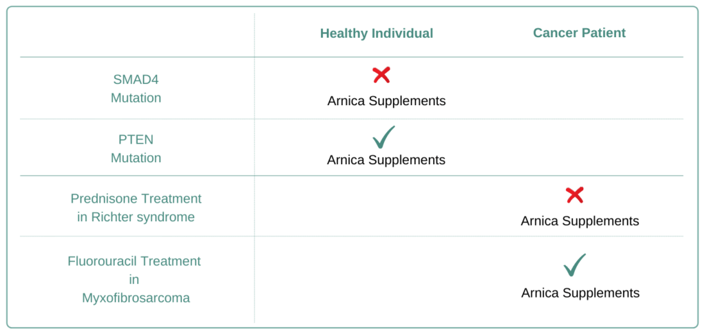 Which Cancer Types to Avoid Arnica Supplement