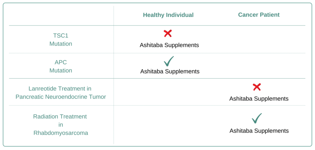 Which Cancer Types to Avoid Ashitaba Supplement