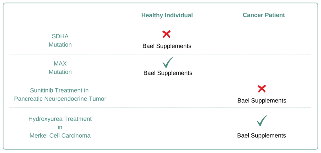 Which Cancer Types to Avoid Bael Supplement
