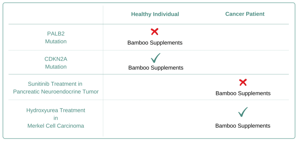 Which Cancer Types to Avoid Bamboo Supplement