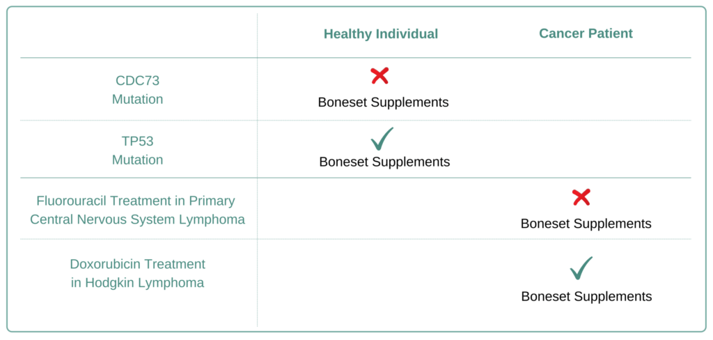 Which Cancer Types to Avoid Boneset Supplement
