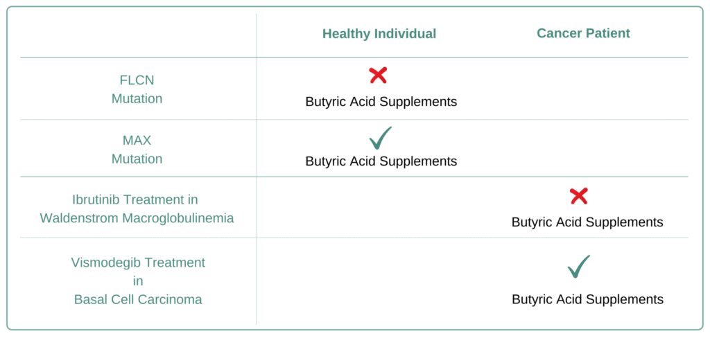 Which Cancer Types to Avoid Butyric Acid Supplement