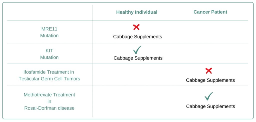 Which Cancer Types to Avoid Cabbage Supplement