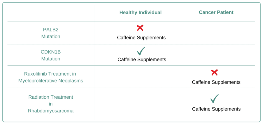 Which Cancer Types to Avoid Caffeine Supplement