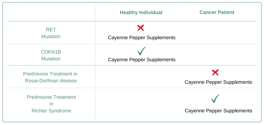Which Cancer Types to Avoid Cayenne Pepper Supplement