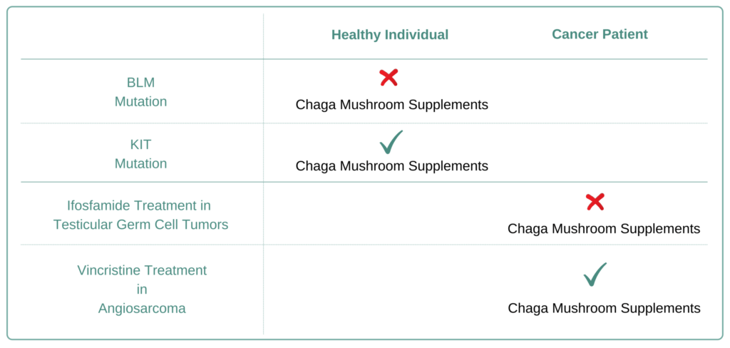 Which Cancer Types to Avoid Chaga Mushroom Supplement
