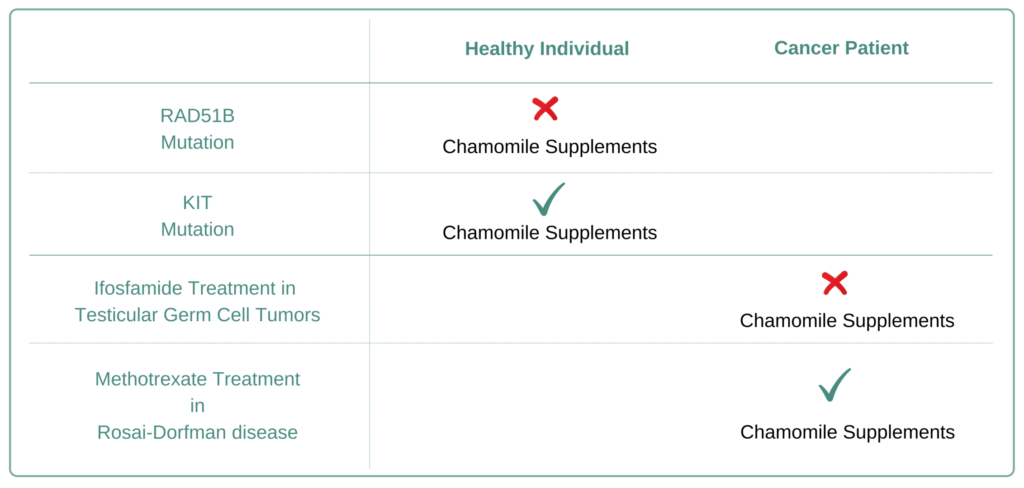 Which Cancer Types to Avoid Chamomile Supplement