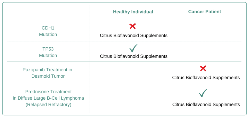Which Cancer Types to Avoid  Citrus Bioflavonoid Supplement