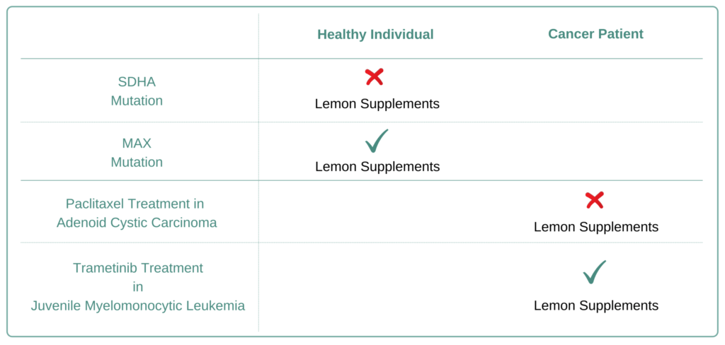 Which Cancer Types to Avoid Lemon Supplement