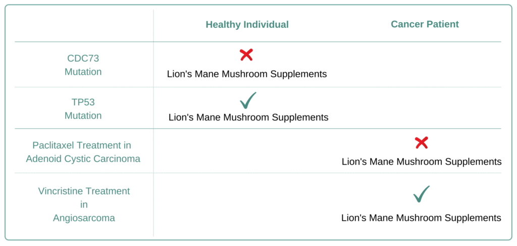 Which Cancer Types do not benefit or should Avoid Lion's Mane Mushroom  Supplement