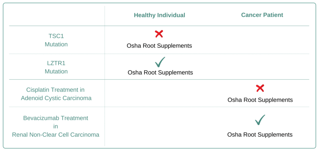 Which Cancer Types to Avoid Osha Root  Supplement