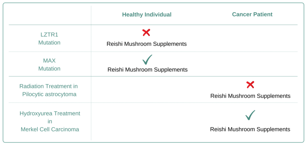Which Cancer Types to Avoid Resihi Mushroom Supplement