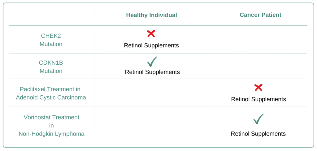 Which Cancer Types to Avoid Retinol Supplement