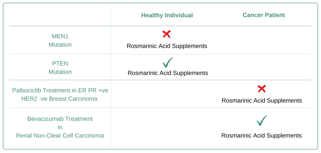 Which Cancer Types to Avoid Rosmarinic acid Supplement