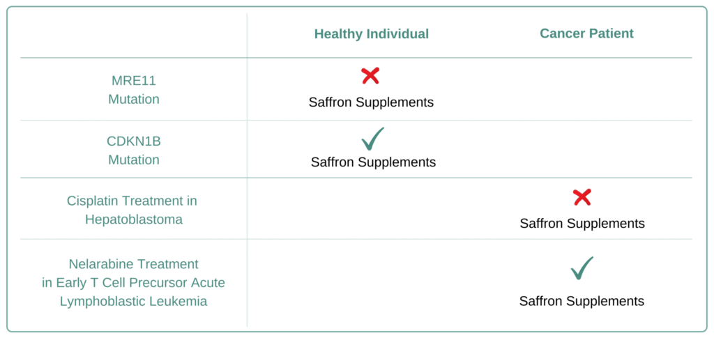 Which Cancer Types to Avoid Saffron Supplement