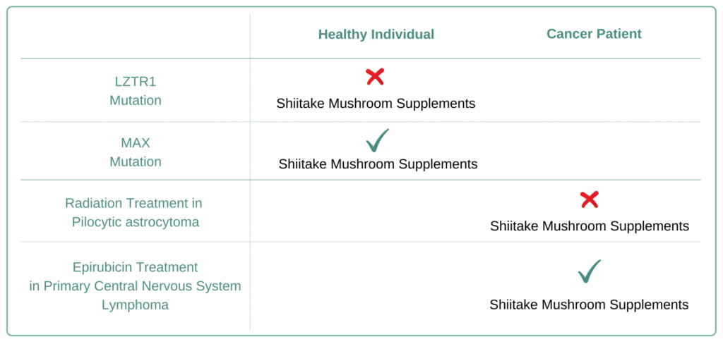 Which Cancer Types to Avoid Shiitake Mushroom Supplement