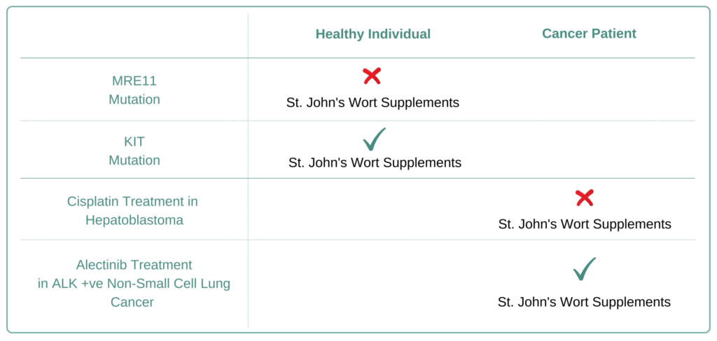 Which Cancer Types to Avoid St. John's Wort Supplement