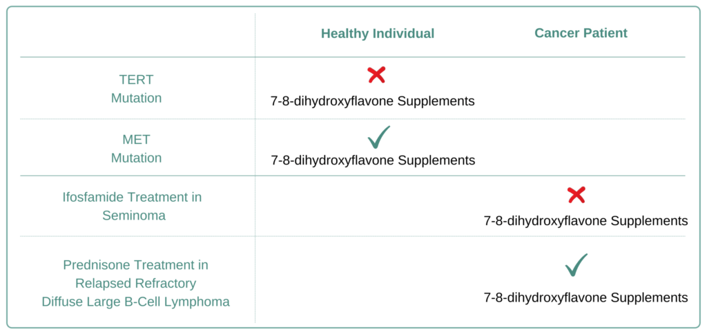For Which Cancer Types to Avoid 7-8-dihydroxyflavone Supplement