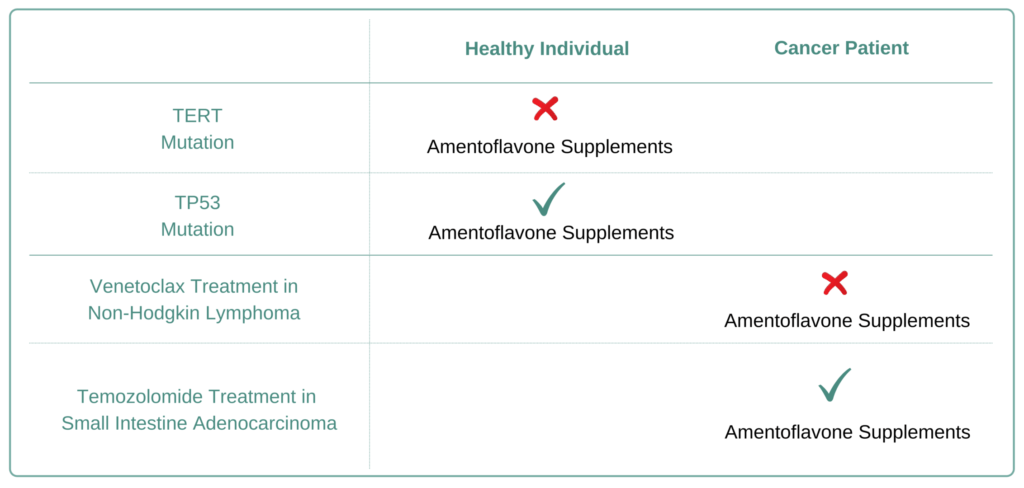 For Which Cancer Types to Avoid Amentoflavone Supplement