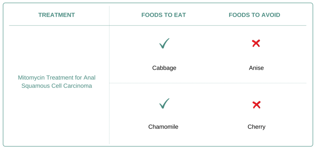 Foods to eat and avoid for Anal Squamous Cell Carcinoma