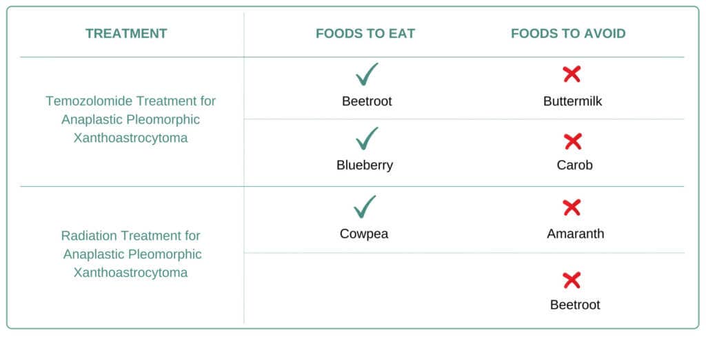 Foods to eat and avoid for Anaplastic Pleomorphic Xanthoastrocytoma