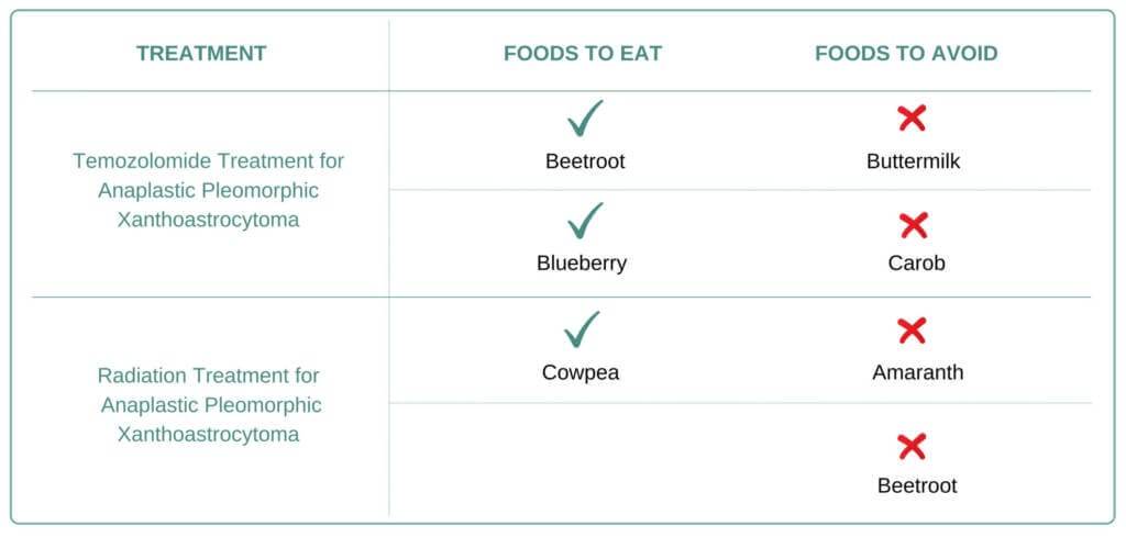 Foods to eat and avoid for Anaplastic Pleomorphic Xanthoastrocytoma