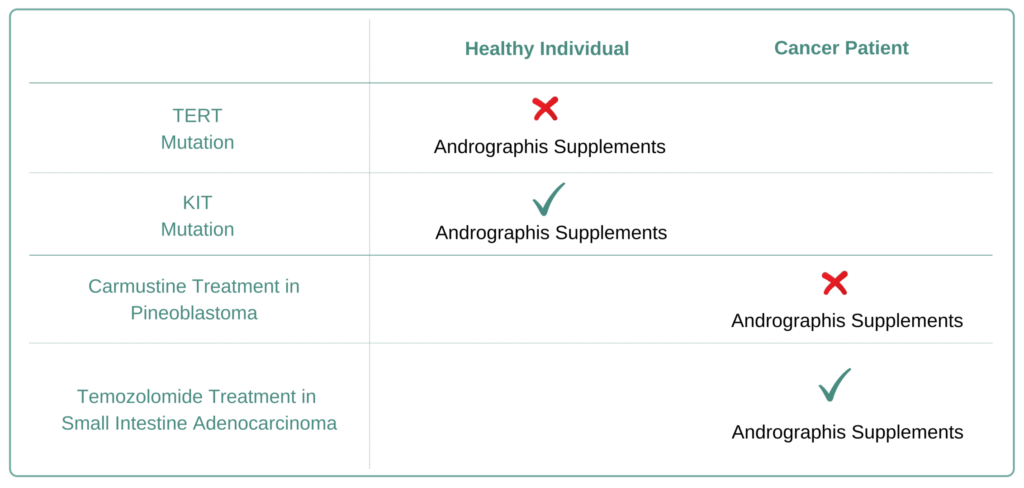 For Which Cancer Types to Avoid Andrographis Supplement
