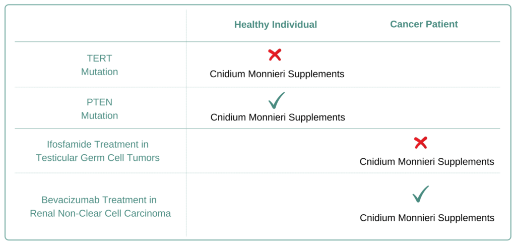 For Which Cancer Types to Avoid Cnidium Monnieri Supplement