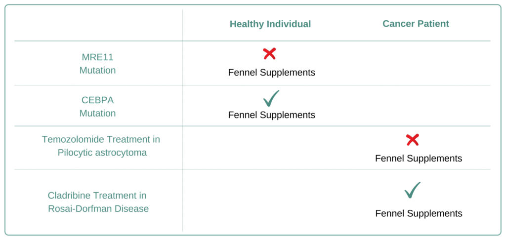 For Which Cancer Types to Avoid Fennel Supplement