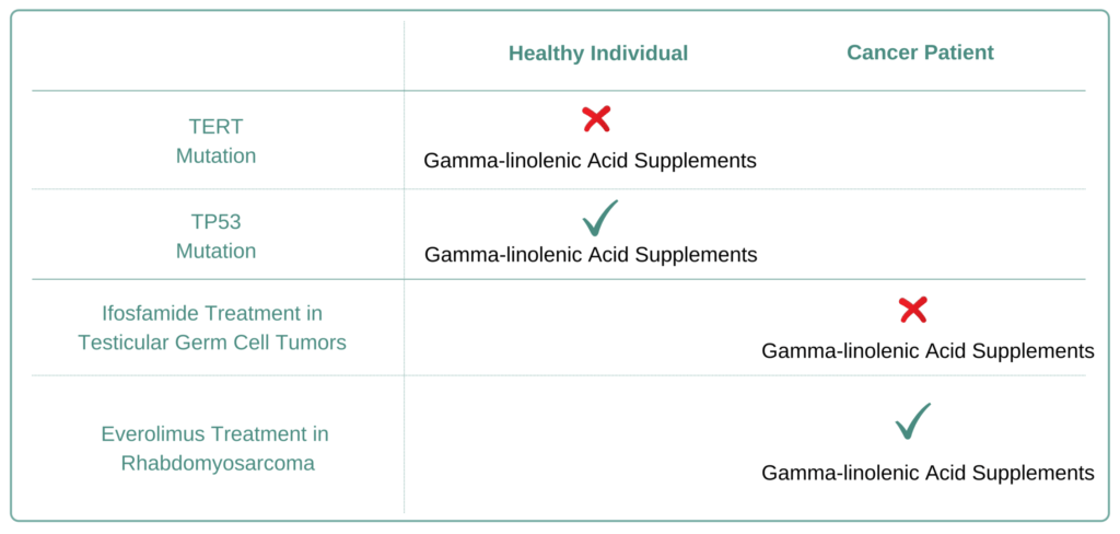 For Which Cancer Types to Avoid Gamma-linolenic Acid Supplement