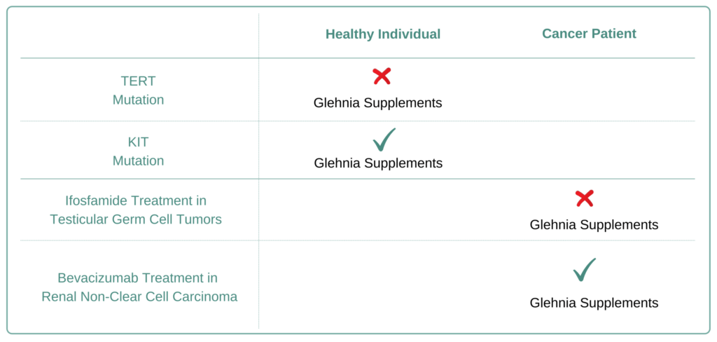 For Which Cancer Types to Avoid Glehnia Supplement