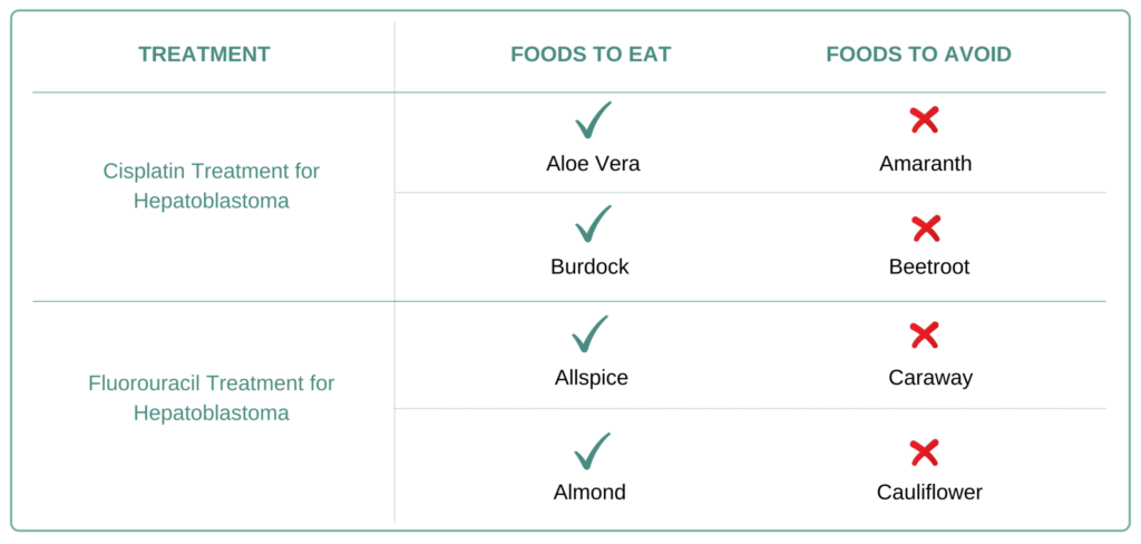 Foods to eat and avoid for Hepatoblastoma