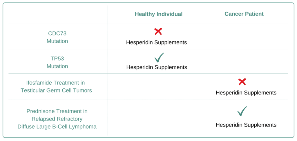 For Which Cancer Types to Avoid Hesperidin Supplement