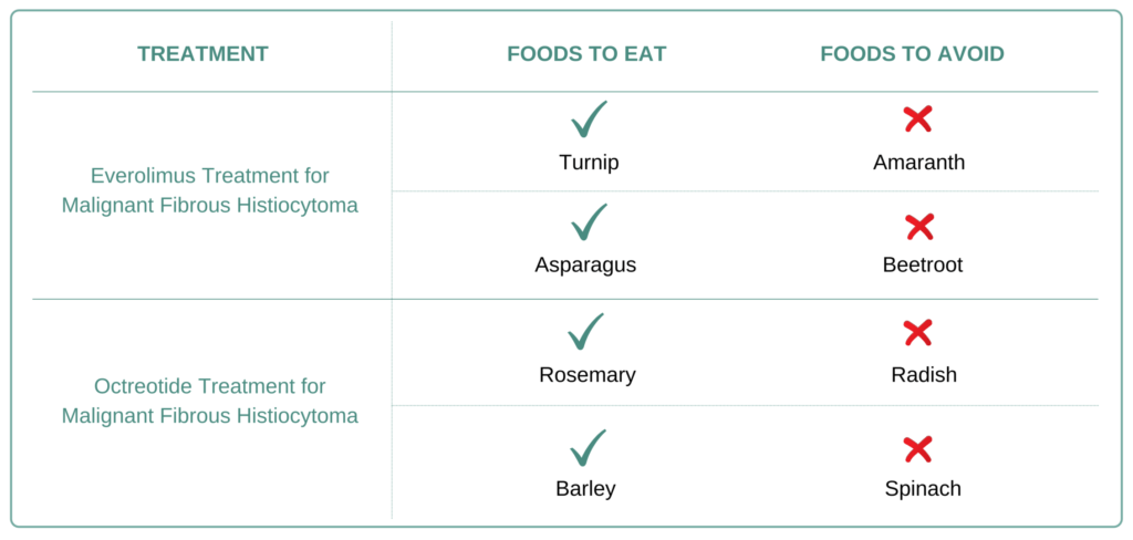 Foods to eat and avoid for Malignant Fibrous Histiocytoma
