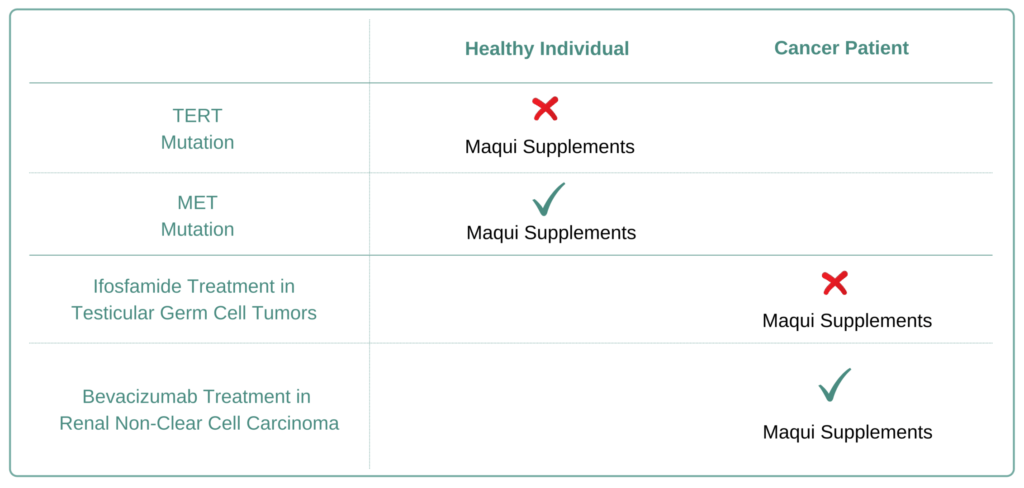 For Which Cancer Types to Avoid Maqui Supplement
