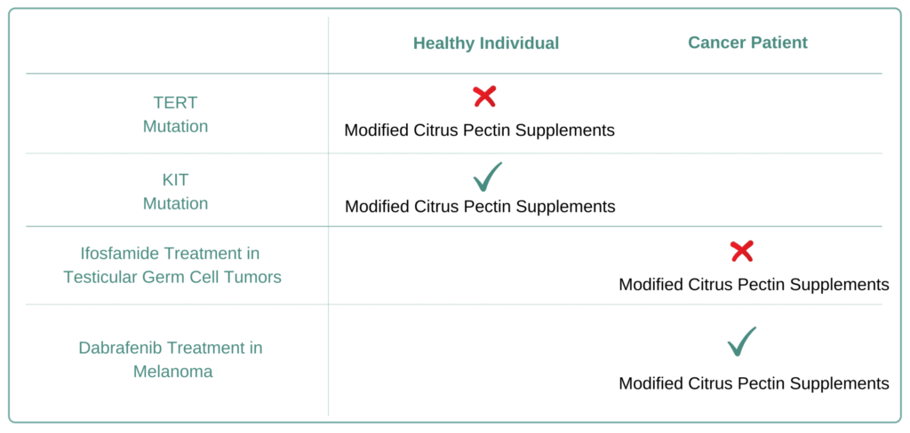 For Which Cancer Types to Avoid Modified Citrus Pectin Supplement
