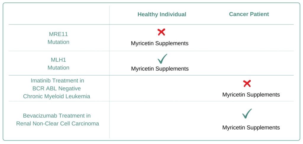 For Which Cancer Types to Avoid Myricetin Supplement
