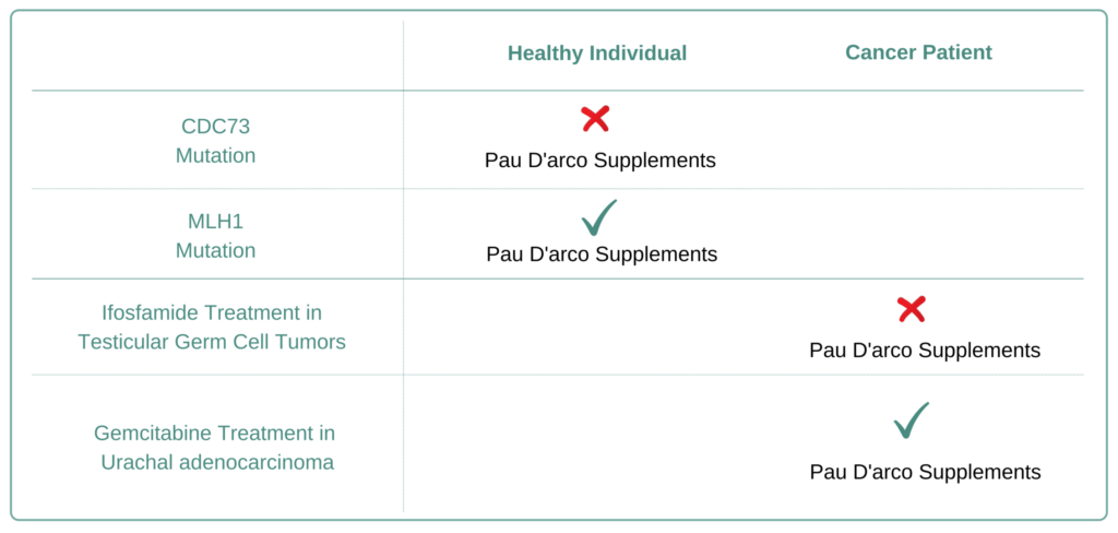 Which Cancer Types to Avoid Pau D Arco Supplement
