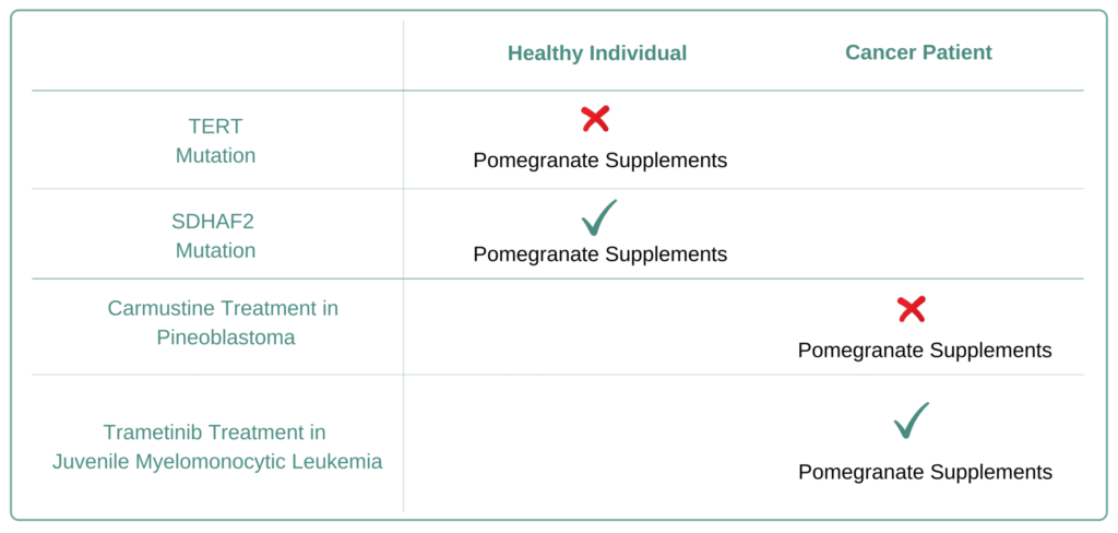For Which Cancer Types to Avoid Pomegranate Supplement