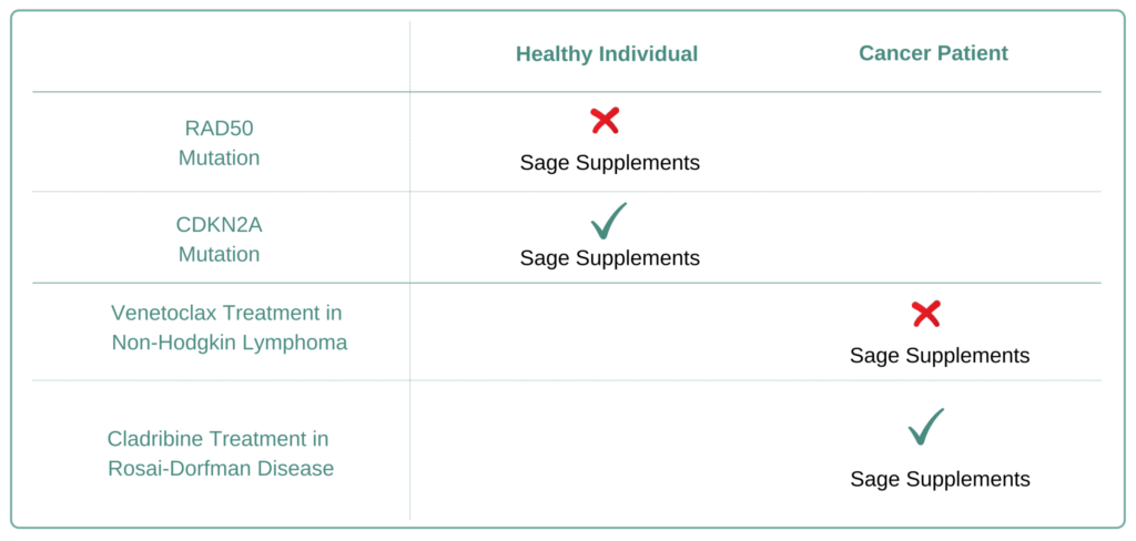 For Which Cancer Types to Avoid Sage Supplement