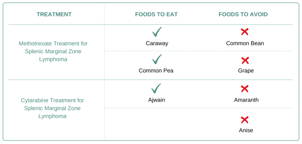 Foods to eat and avoid for Splenic Marginal Zone Lymphoma
