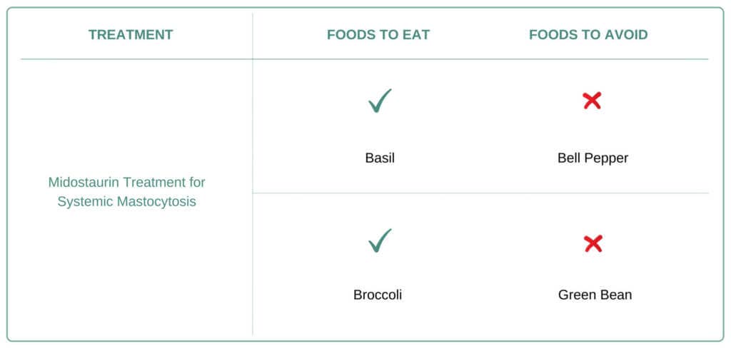 Foods to eat and avoid for Systemic Mastocytosis